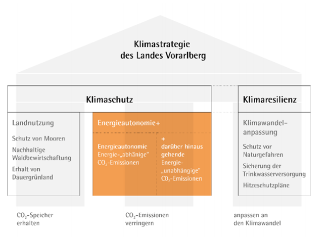 Klimastrategie des Landes Vorarlberg - Landtag beschließt von Dr. Vogler Consulting begleitete Strategie "Energieautonomie+"