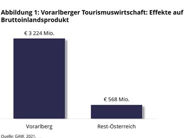 Wertschoepfung Vorarlberg - iPART begleitet Wertschöpfungsstudie: Vorarlbergs Tourismus mit 3,8 Mrd. Euro Regionalprodukt